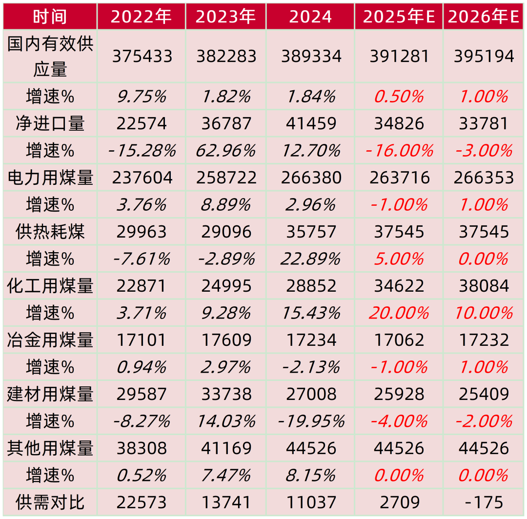资料来源：中国煤炭资源网，山西证券研究所