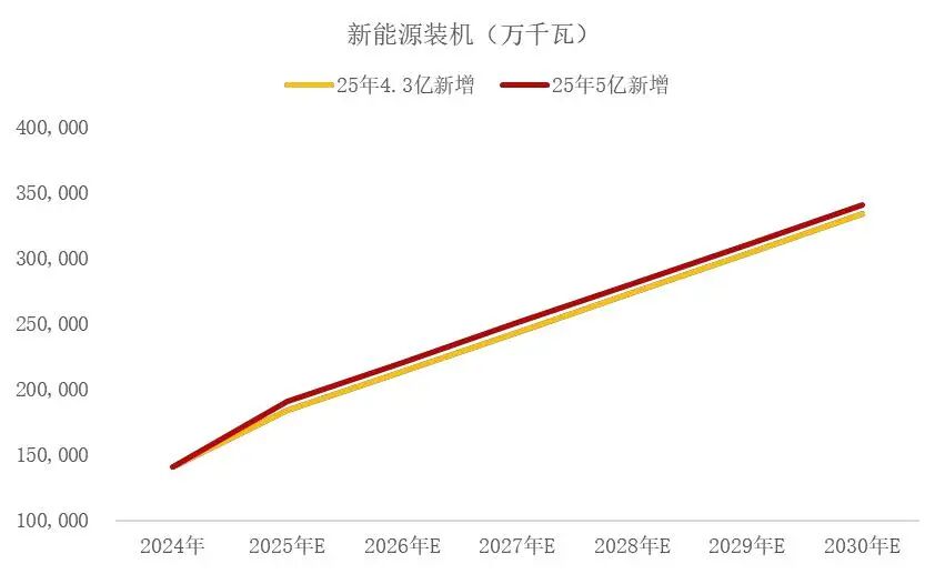 资料来源：Wind，国网能源研究院，山西证券研究所