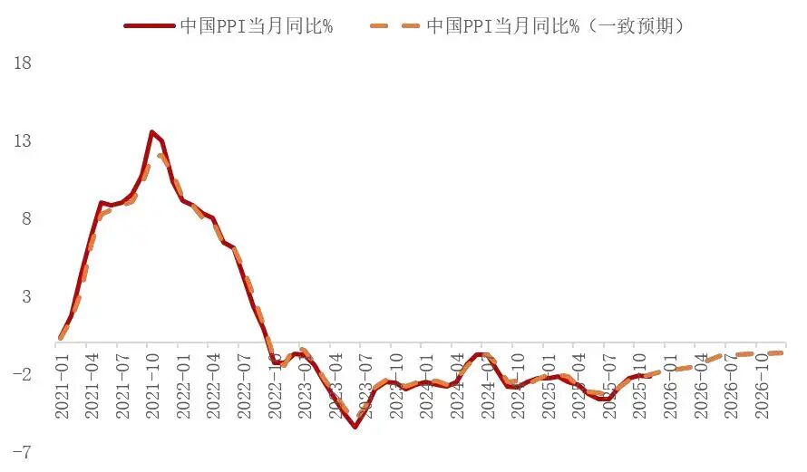 资料来源：国家统计局，Wind，山西证券研究所