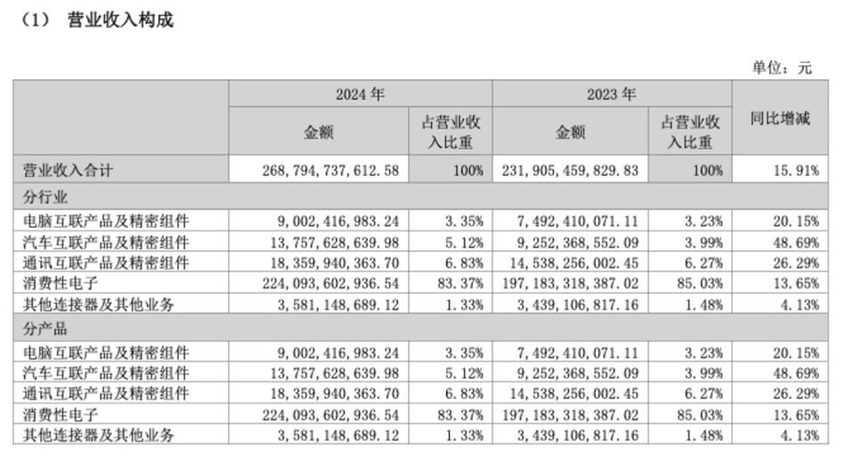 来源：2024年财报