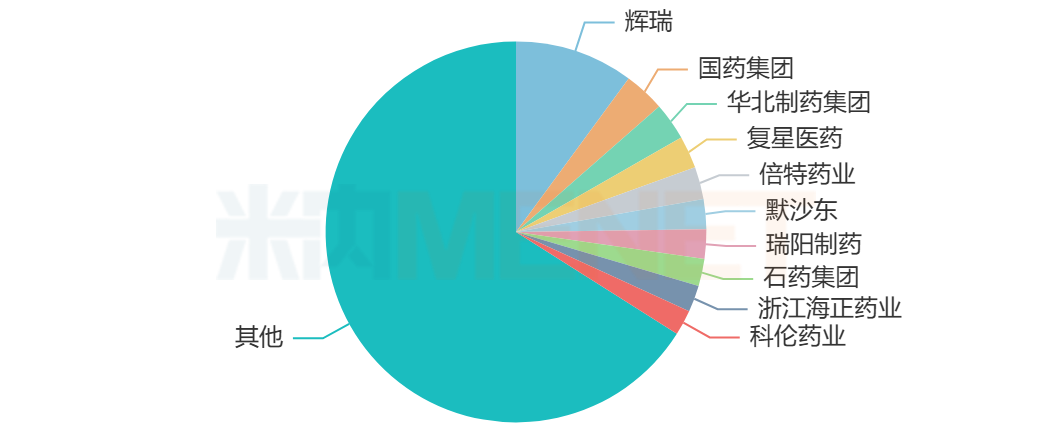 来源：米内网中国公立医疗机构药品终端竞争格局