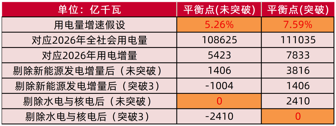 资料来源：国家能源局，国家统计局，山西证券研究所