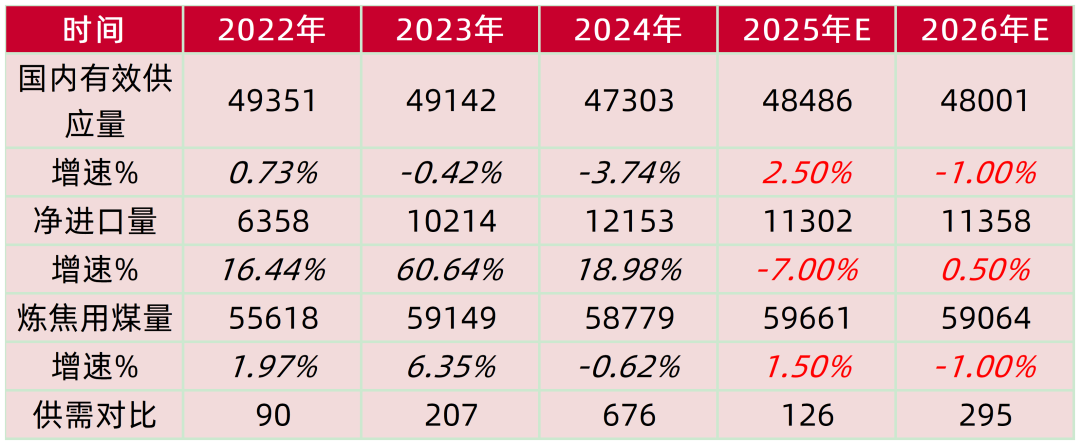 资料来源：中国煤炭资源网，山西证券研究所