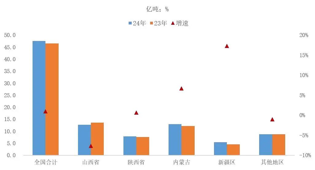 资料来源：国家统计局，山西证券研究所