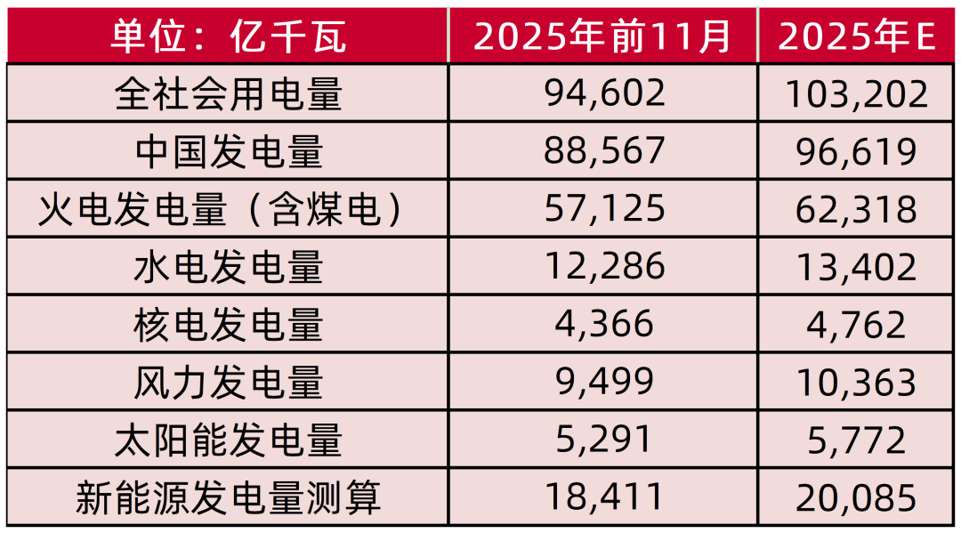资料来源：国家能源局，国家统计局，山西证券研究所