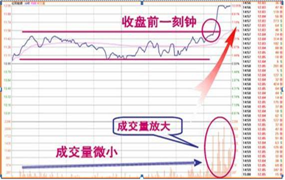 那么出现这样的分时形态的股票，接下来的走势是接下来的走势是3天上涨了25%!如下图：