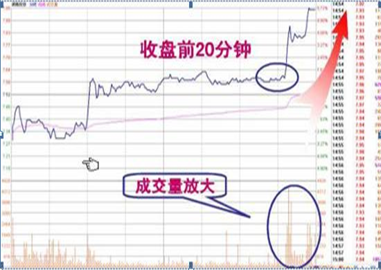 出现这样的分时形态的股票，接下来的走势是3天上涨了28%!如下图：