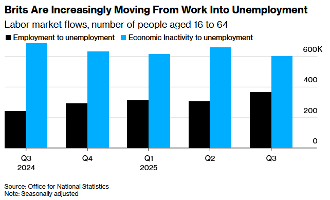 裁员潮来袭！就业市场恶化趋势加剧英国央行降息压力