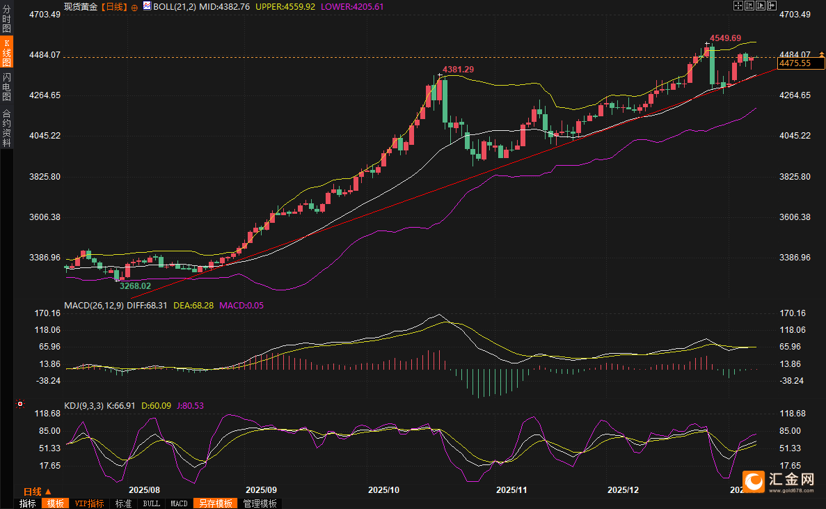 （现货黄金日线图，来源：易汇通）