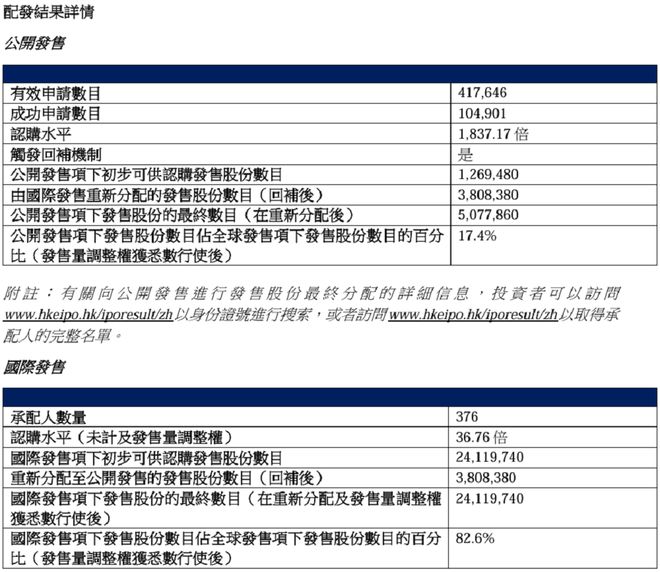 刷新港股纪录!MiniMax遭机构、散户疯抢,募资总额或超50亿