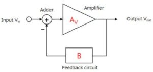 图1。带有反馈的放大器电路,显示反馈放大器Av反馈网络B,以及加法器/减法器机制。(图片来源:东芝)