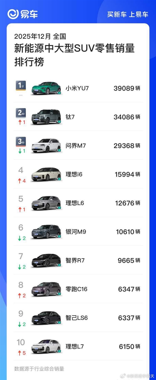 12月新能源中大型SUV零售销量排行榜：小米YU7狂卖近4万台夺冠