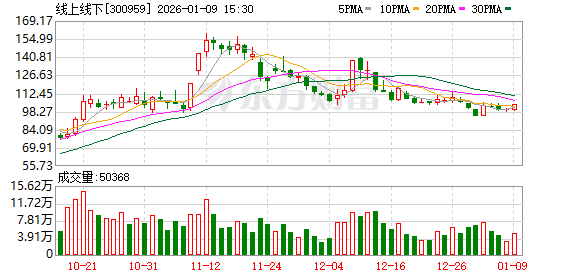 线上线下：权益登记日为2025年12月31日的公司在册股东人数为19112户