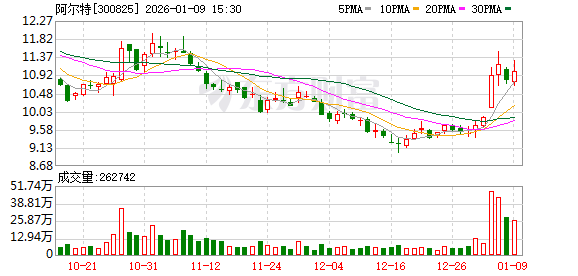 阿尔特：截至2025年9月30日股东人数为31455户