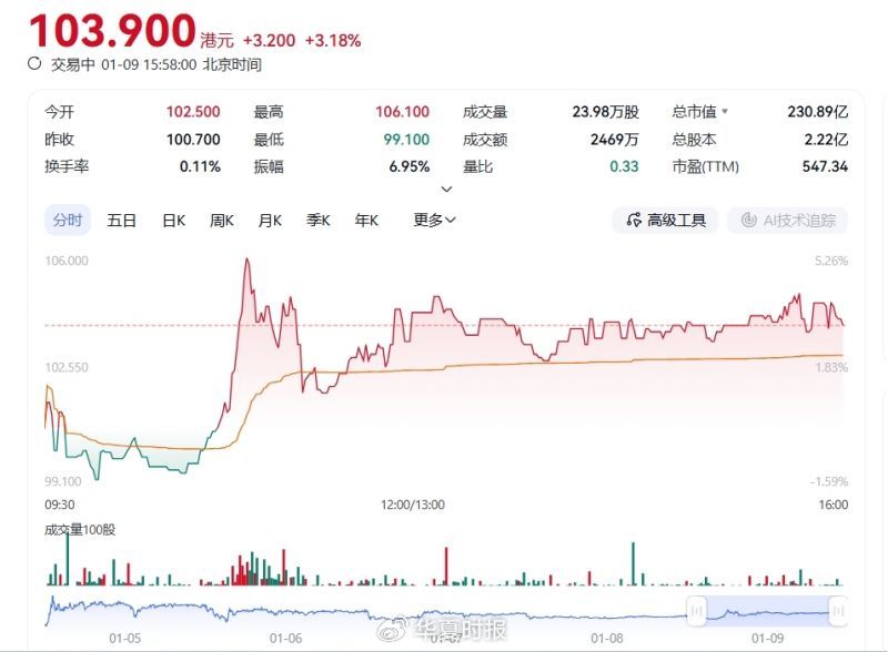 上市十日股价从破发到涨超40％，卧安机器人闯过技术关却难越盈利门