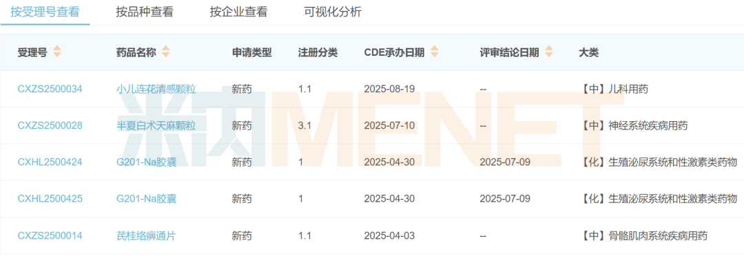 来源：米内网中国申报进度（MED）数据库