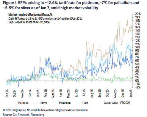 或在周六,美国232关税调查结果将出!白银、铂金和钯金将面临“重大不确定性”