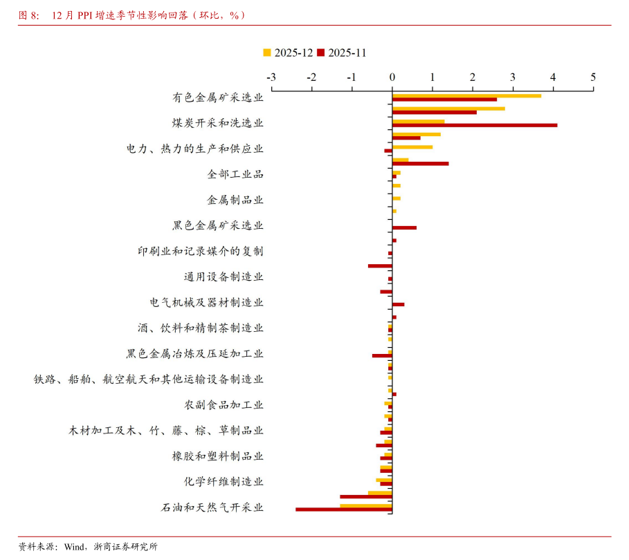 【浙商宏观||李超】12月通胀:物价环比改善,低PPI滞后影响仍存