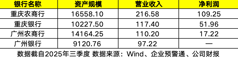 同城农商行与城商行经营指标 数据整理：何柳颖