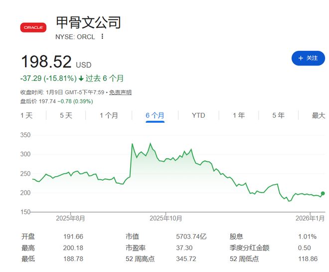 大空头Burry做空甲骨文：不喜欢其定位和融资