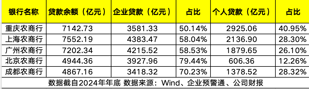 头部农商行贷款情况 数据整理：何柳颖