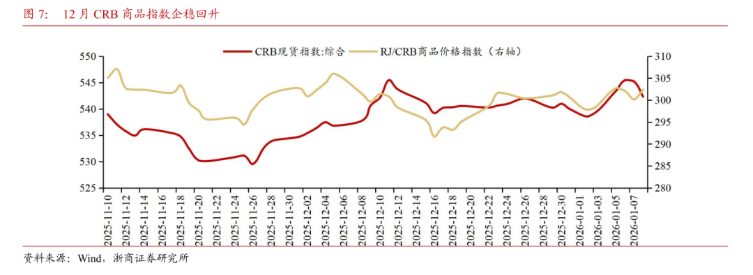 【浙商宏观||李超】12月通胀:物价环比改善,低PPI滞后影响仍存