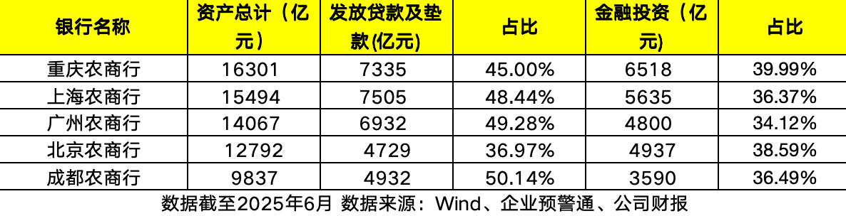 头部农商行资产情况 数据整理：何柳颖