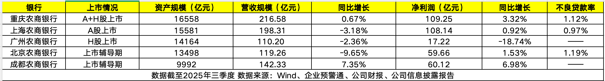 头部农商行经营情况 数据整理：何柳颖