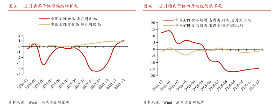 【浙商宏观||李超】12月通胀:物价环比改善,低PPI滞后影响仍存