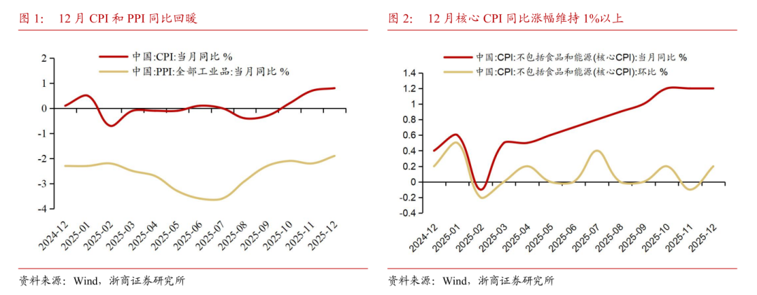 【浙商宏观||李超】12月通胀:物价环比改善,低PPI滞后影响仍存