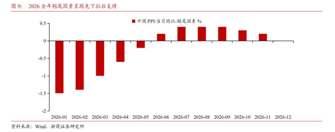 【浙商宏观||李超】12月通胀:物价环比改善,低PPI滞后影响仍存