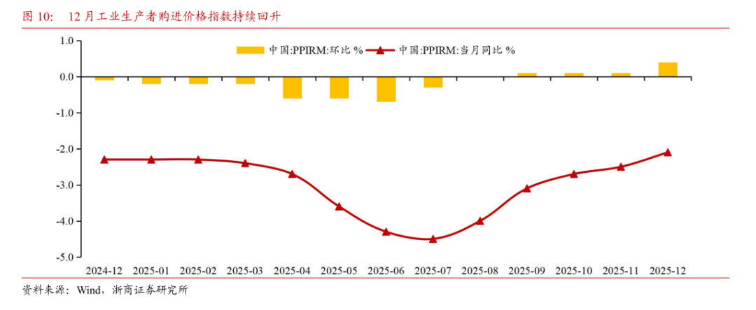 【浙商宏观||李超】12月通胀:物价环比改善,低PPI滞后影响仍存