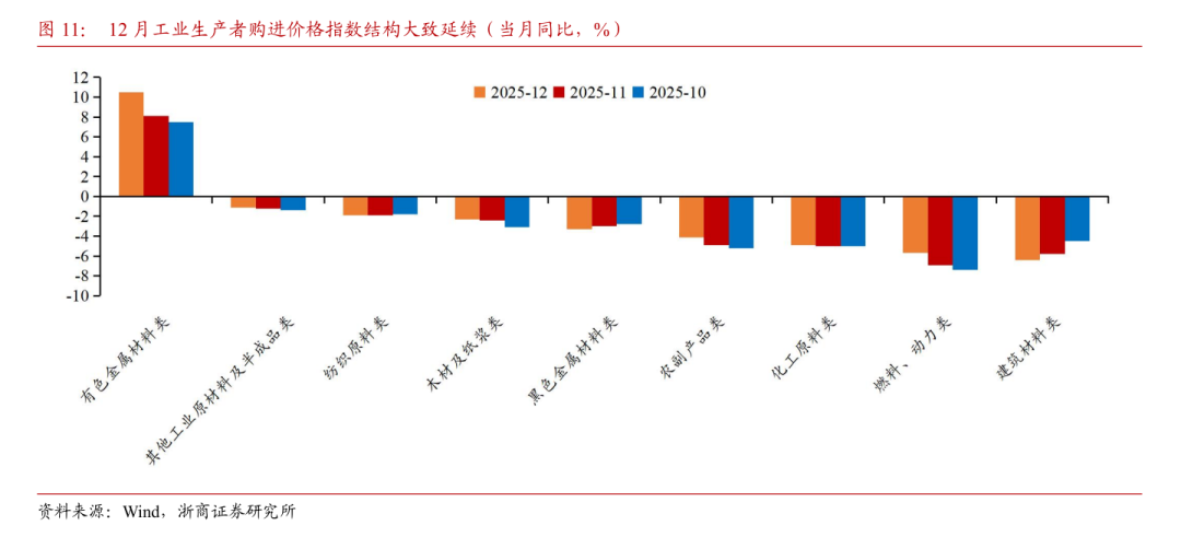 【浙商宏观||李超】12月通胀:物价环比改善,低PPI滞后影响仍存