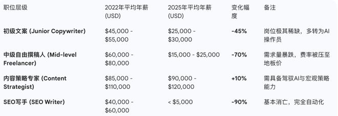 年薪70万跌至几千块！第一批被AI取代的人类出现了