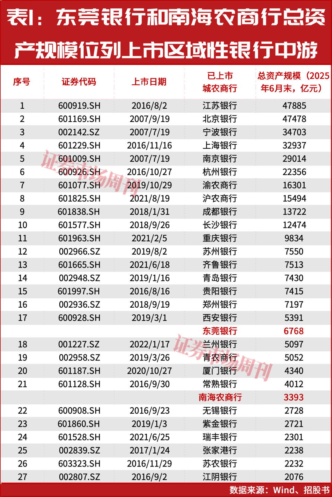 东莞银行、南海农商行重启IPO，A股银行4年“空窗期”将破局？