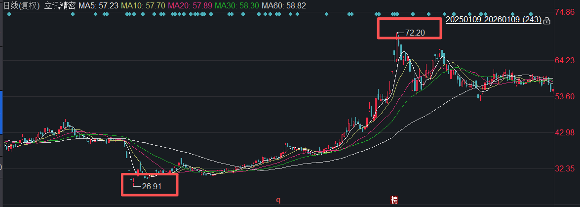 A股回购月报：去年12月行业龙头领衔大额回购，立讯精密高位兑现20亿元回购承诺！