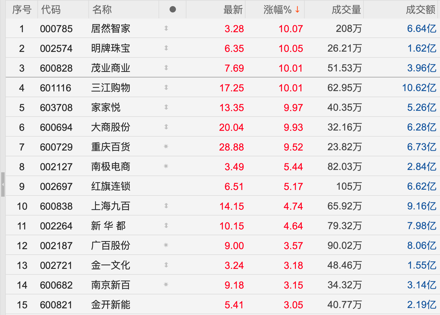     零售概念板块市场行情（数据来源：东方财富Choice）