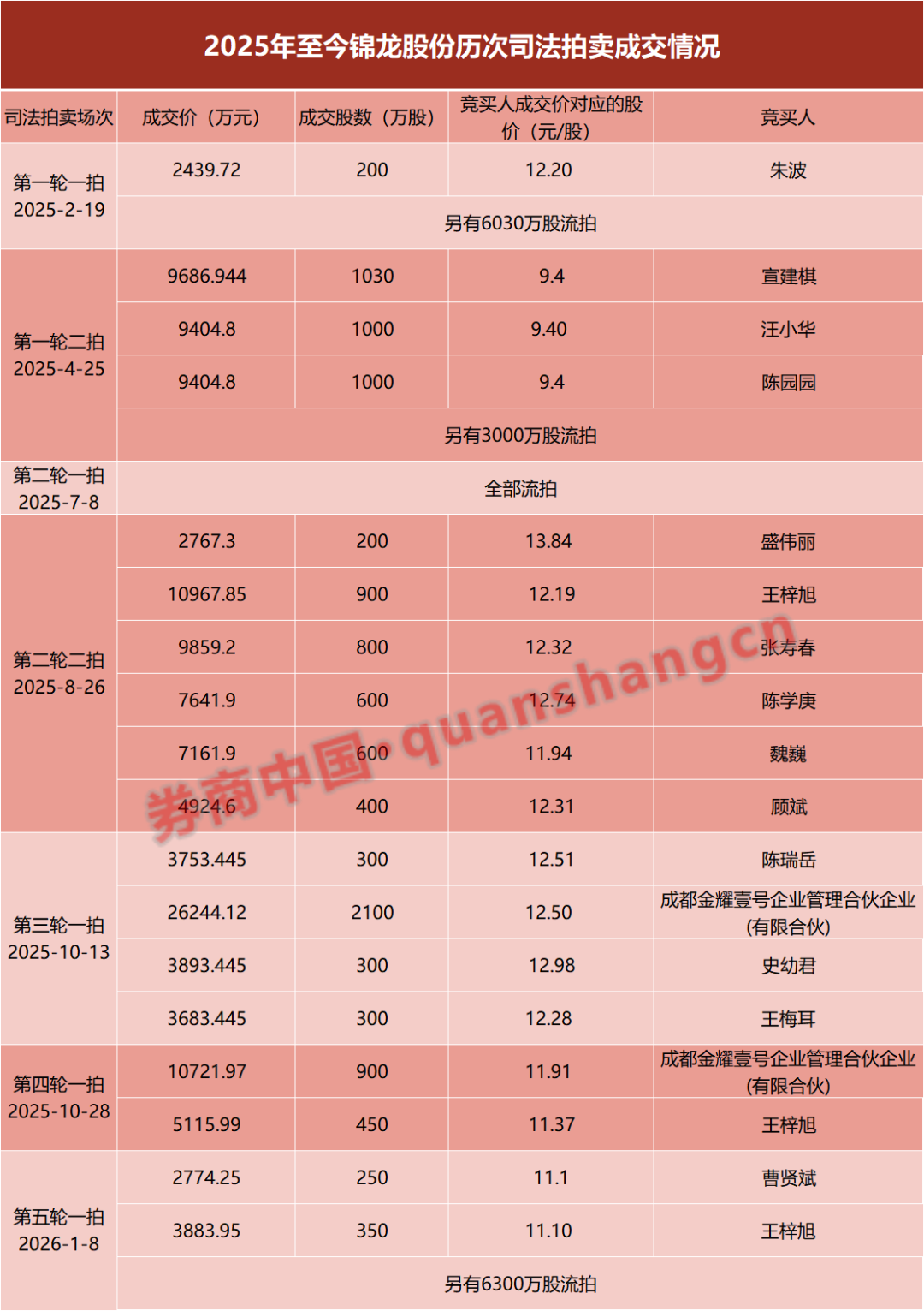 锦龙股份逾90%股份流拍 什么情况?已有“法拍牛散”浮亏