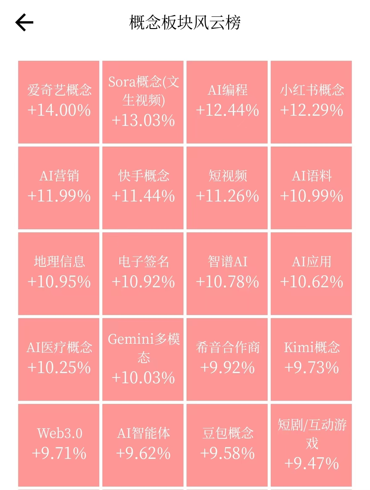 1月12日概念板块涨幅前列（来源：新华财经App行情页面）