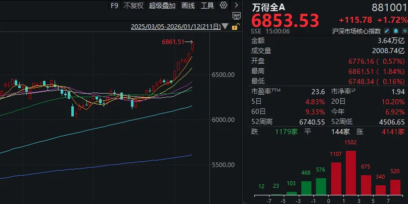 成交额超3.6万亿元!今天,A股显现三大“景观”