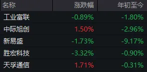 成交额超3.6万亿元!今天,A股显现三大“景观”