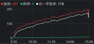 成交额超3.6万亿元!今天,A股显现三大“景观”