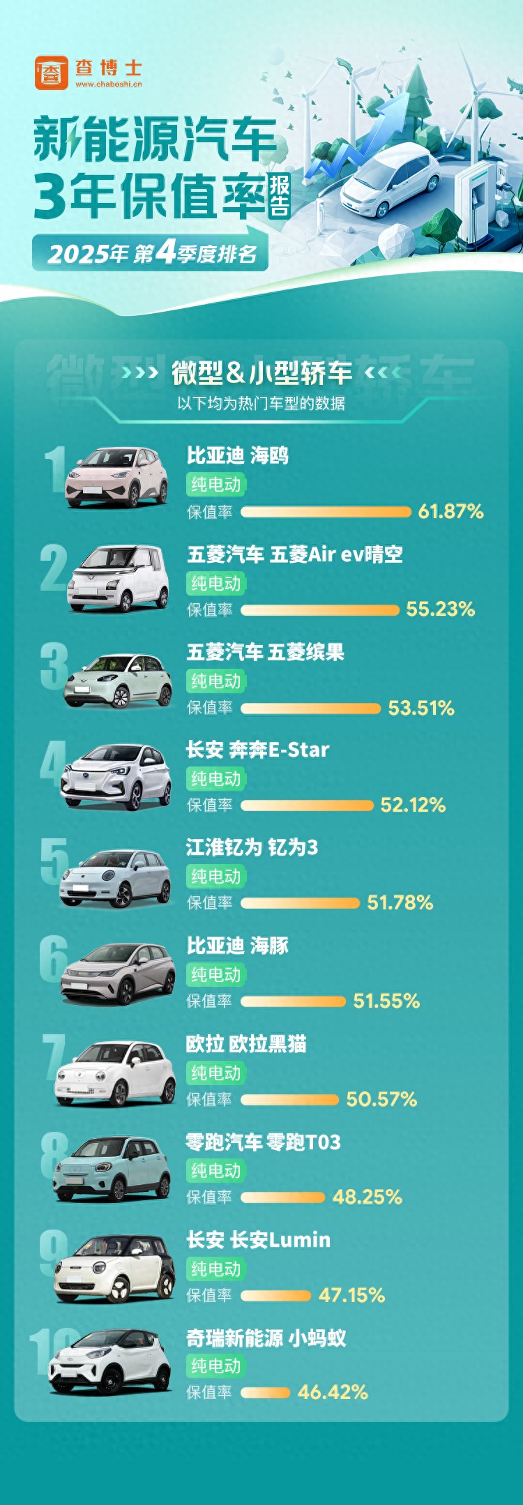 查博士发布2025 年第四季度新能源汽车 3 年平均保值率报告
