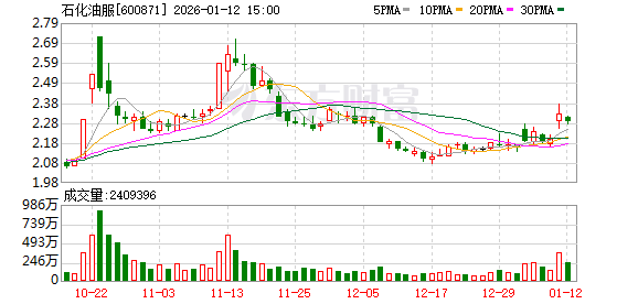 石化油服：截至2026年1月10日A股股东人数为15.09万户