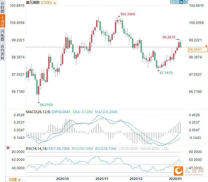（美元指数日线图，来源：易汇通）