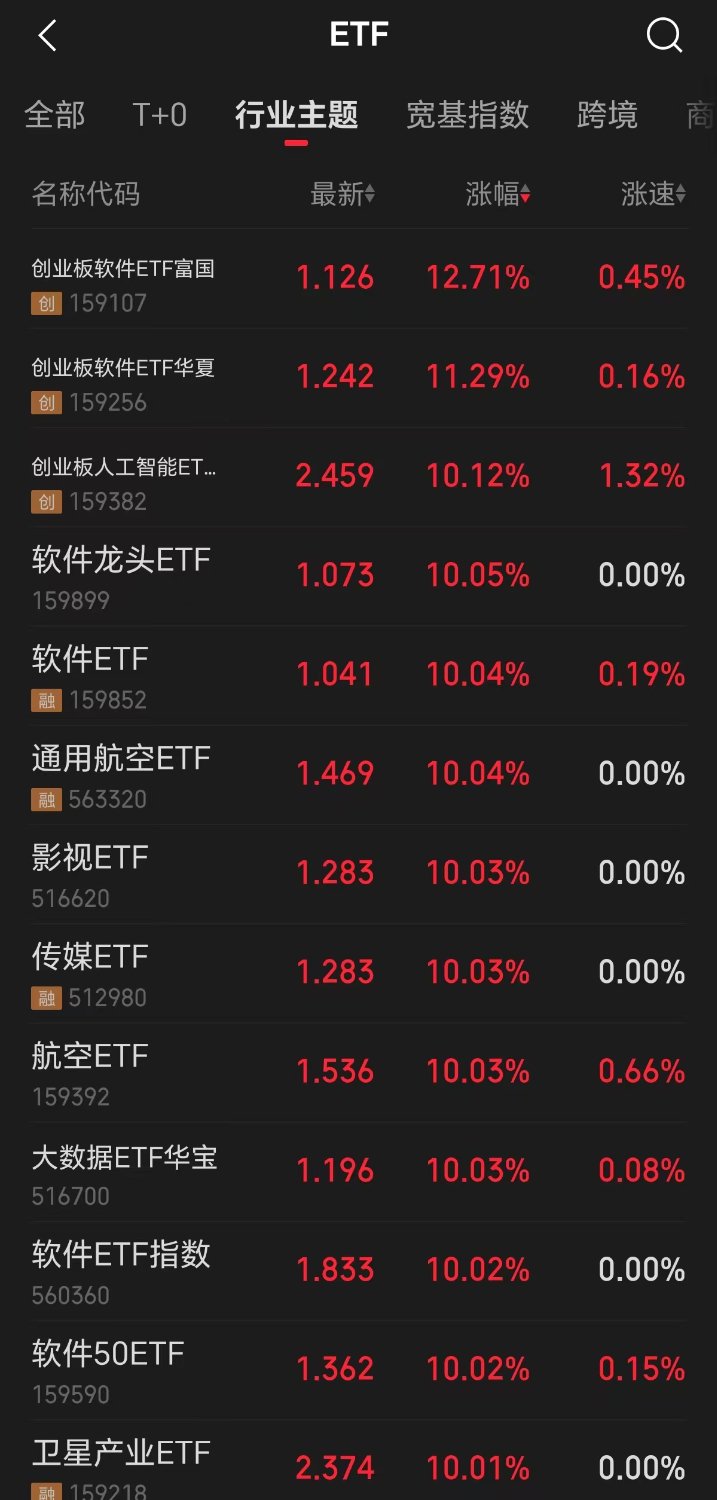 多只AI应用方向行业主题ETF涨停