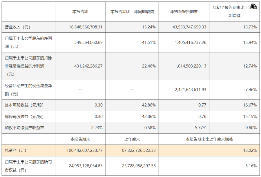 欣旺达子公司因电芯可能存在质量问题而被诉 索赔金额高达23.14亿