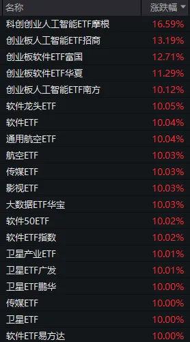 成交额超3.6万亿元!今天,A股显现三大“景观”