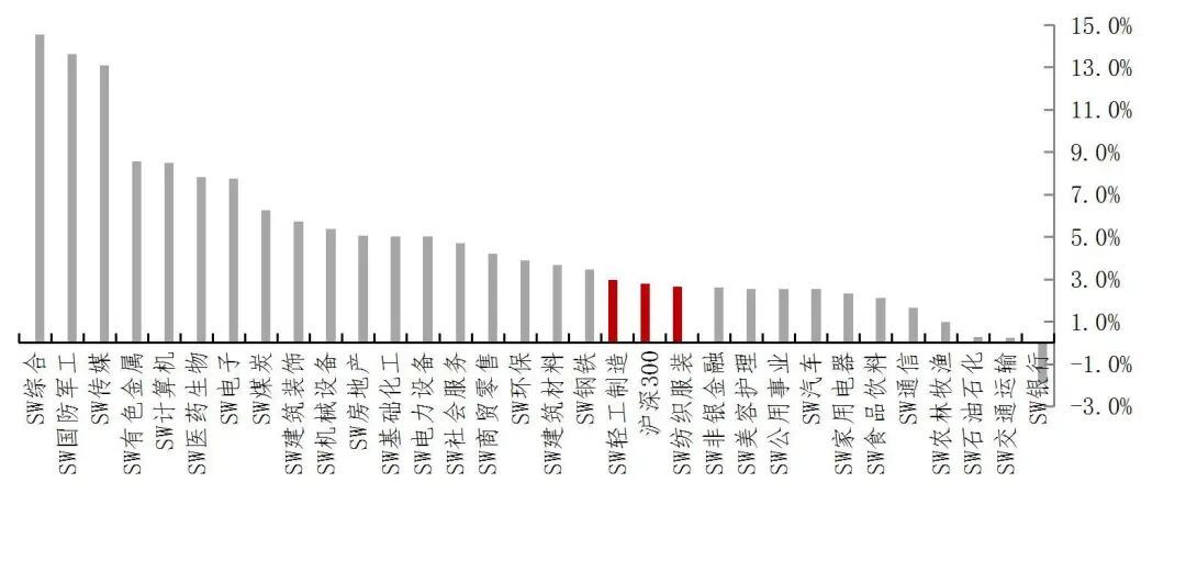 资料来源：Wind，山西证券研究所