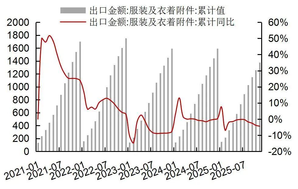 资料来源：Wind，海关总署，山西证券研究所